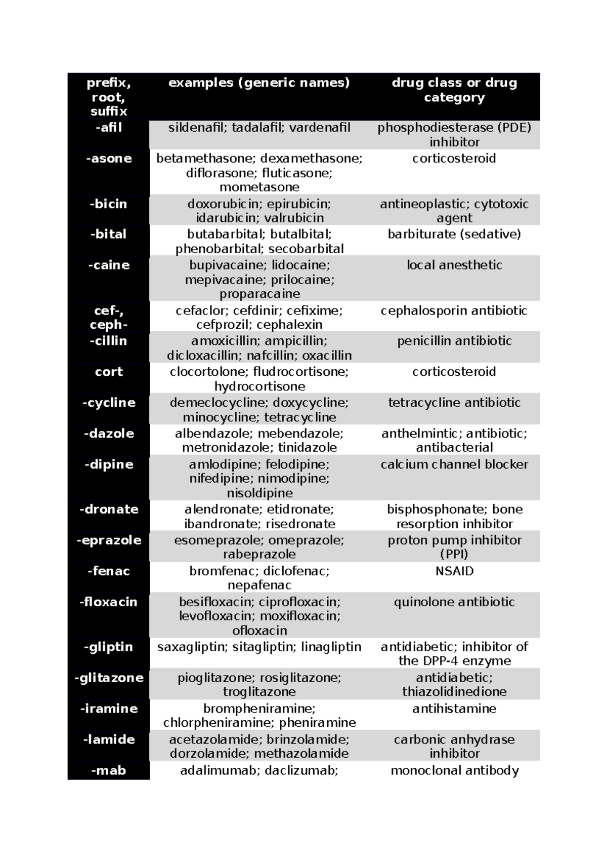 Drug Cheat Sheet Prefix Root Suffix Examples generic Names Drug 