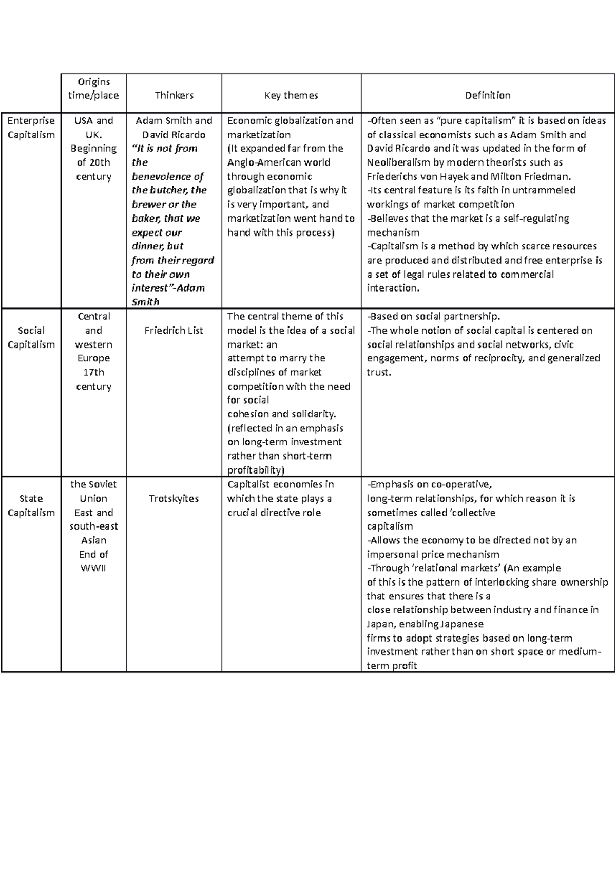 Capitalism Models secundaria Origins time/place Thinkers Key themes