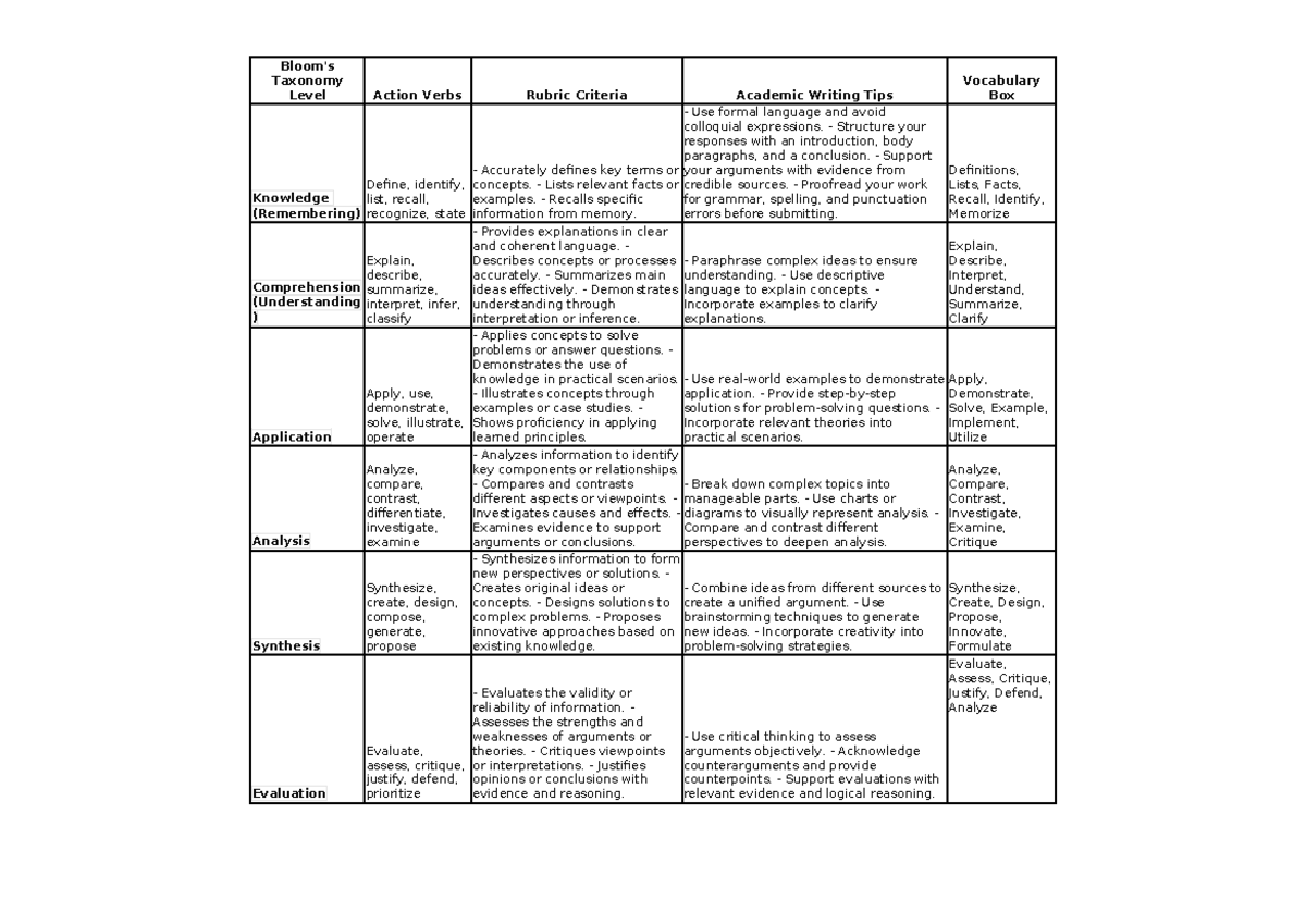 Blooms TAX FOR EXAM Questions Explained - Bloom's Taxonomy Level Action ...