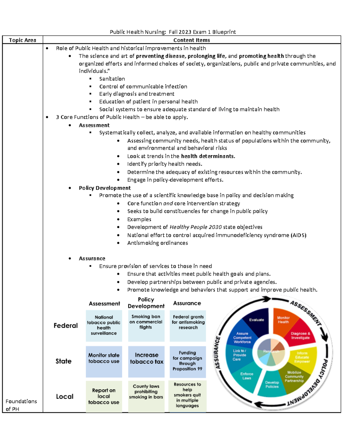 PH Exam 1 blueprint - Public Health Nursing: Fall 2023 Exam 1 Blueprint ...