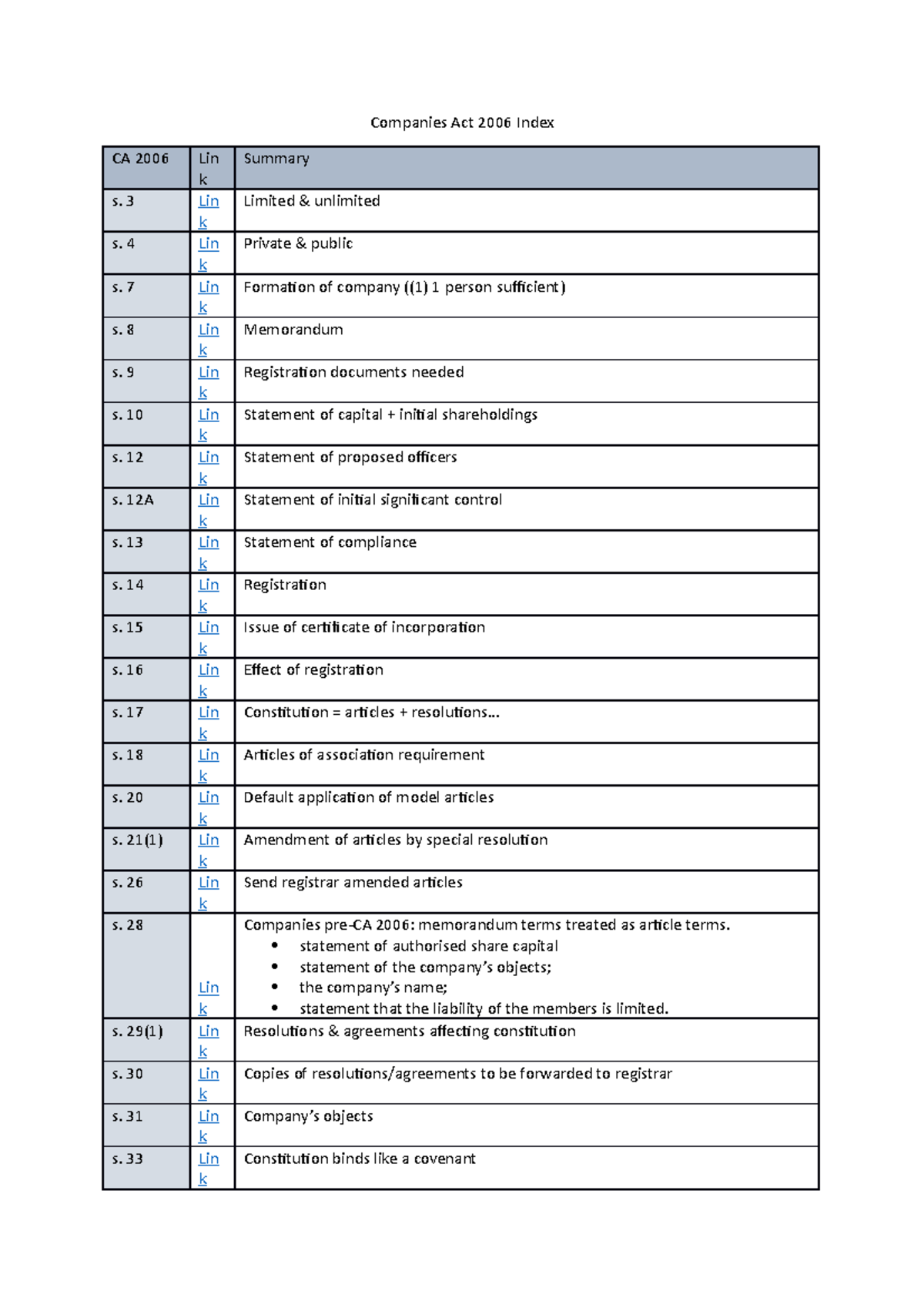 Companies Act 2006 Index Companies Act 2006 Index CA 2006 Lin k