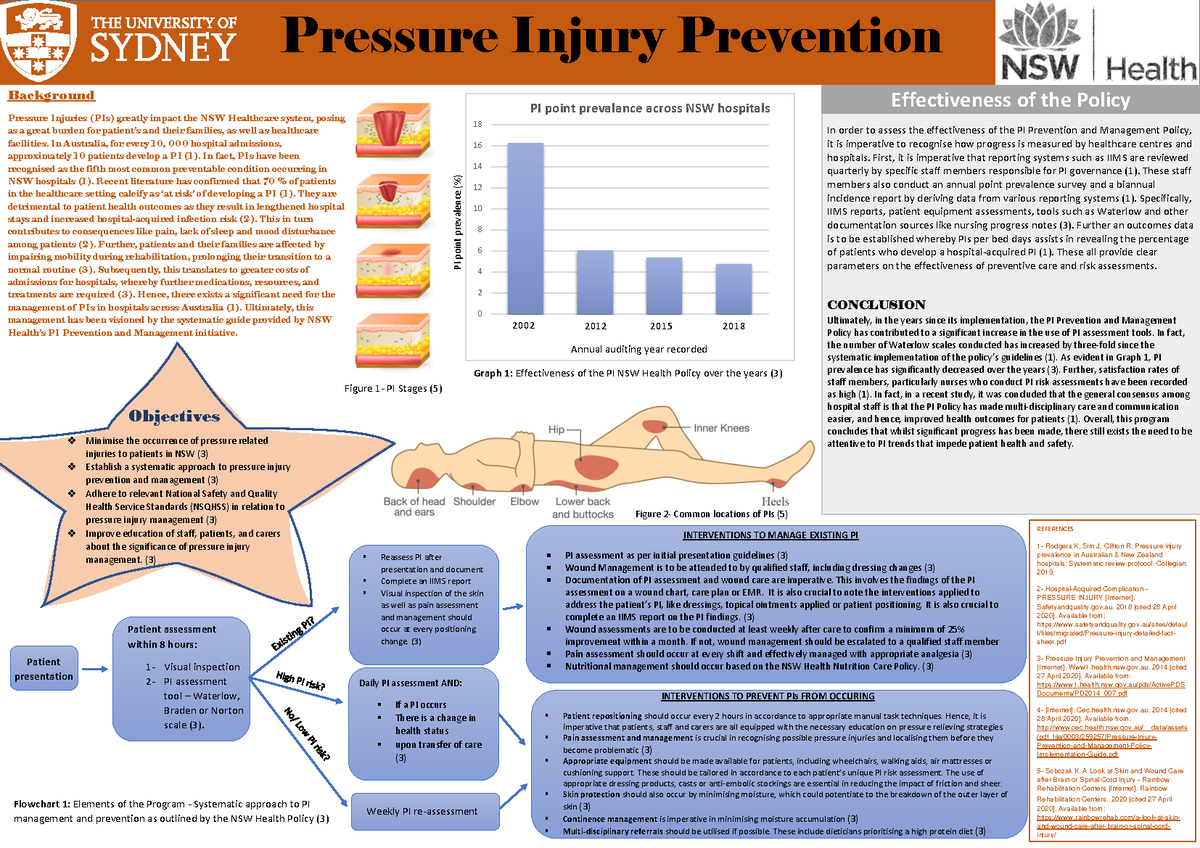 470422539 Poster Pressure Injury Prevention Effectiveness Of The