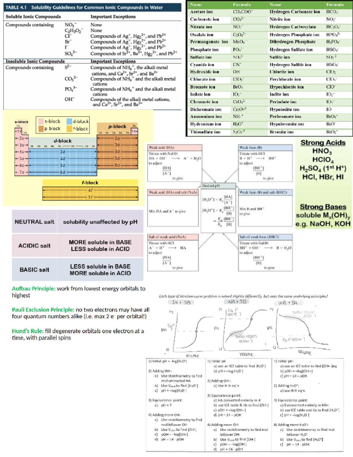 CHM Final Cheat Sheet - CHM 1311 - Studocu