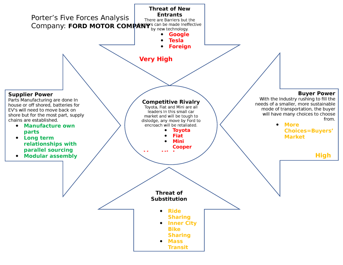 1. Five Forces Analysis Ford original Porter’s Five Forces Analysis