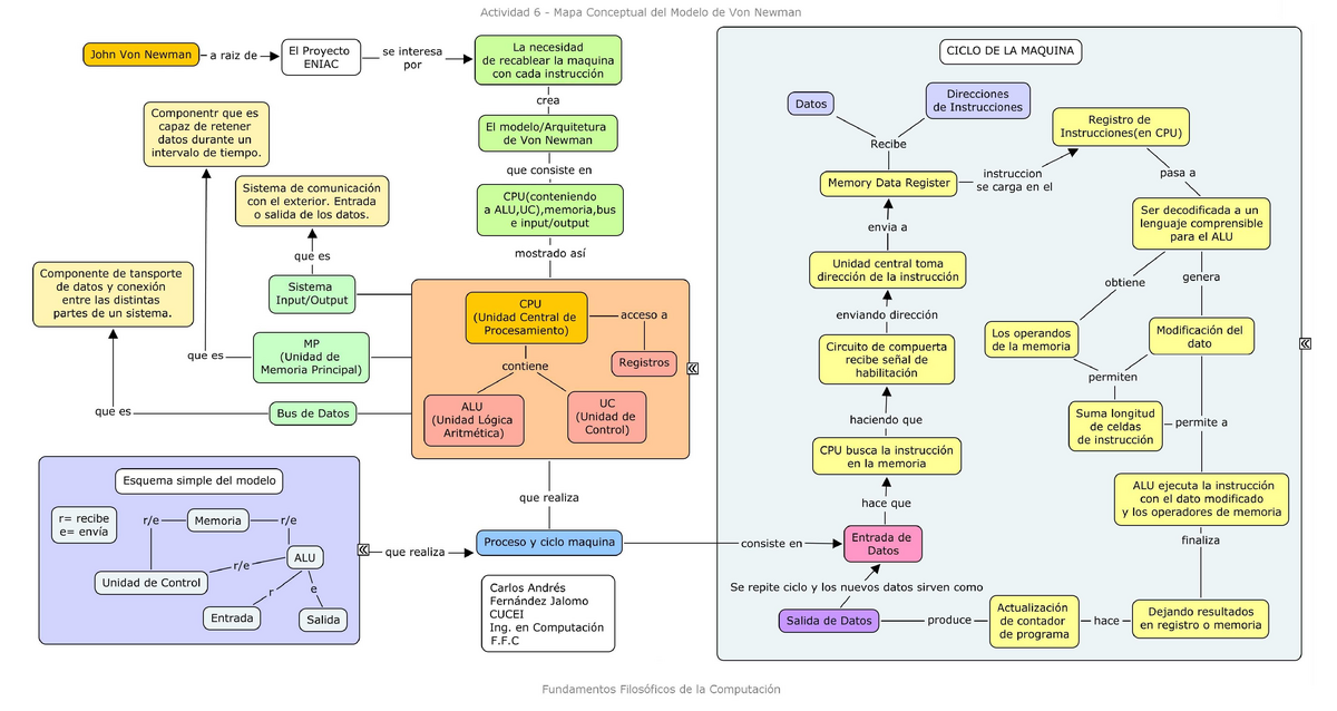 Resumen - tema 6,8-10 - Mapa Conceptual del Modelo de Von Newman -  Actividad ( John Von Newman a - Studocu