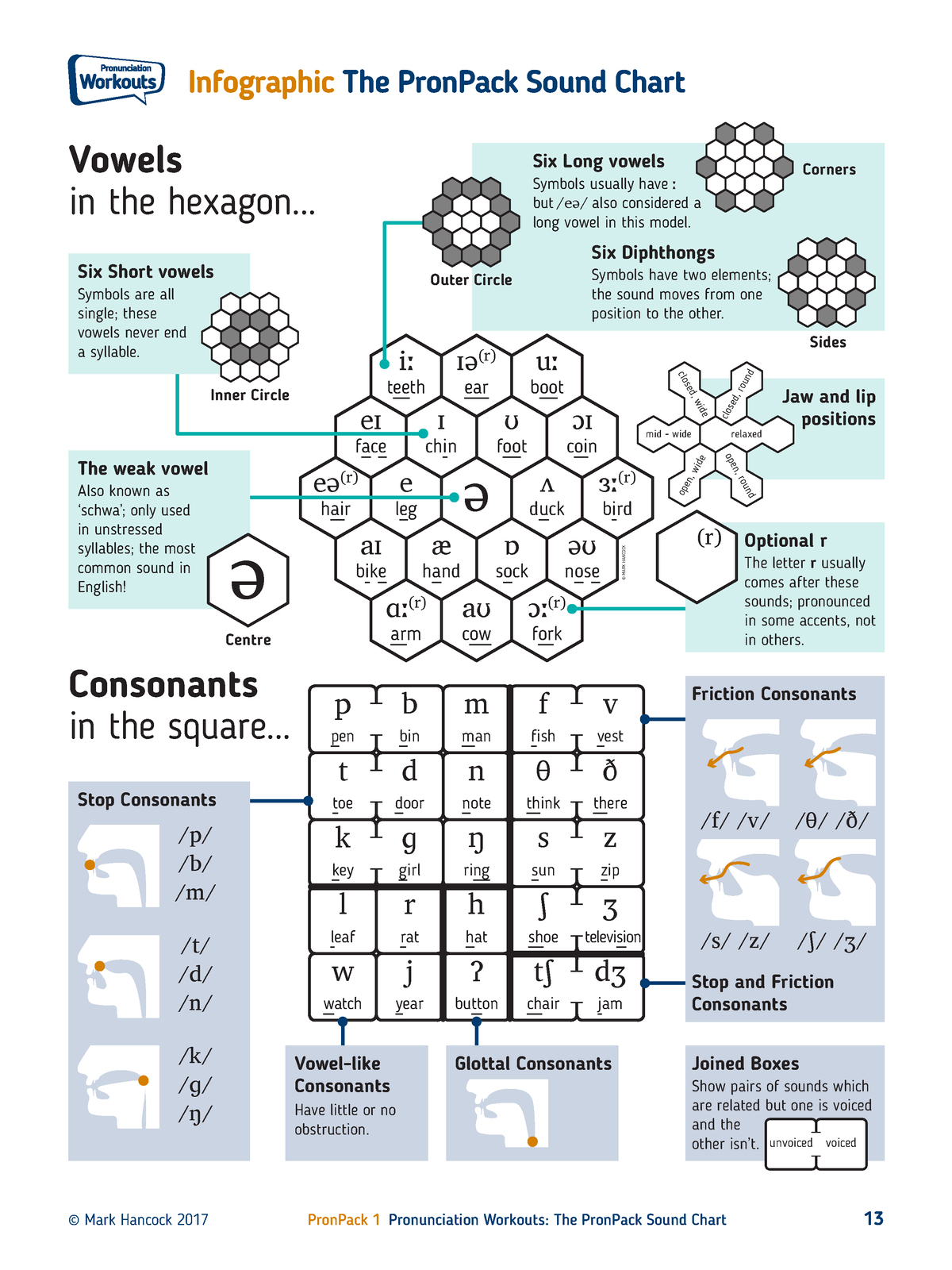 Pron Pack 1 Worksheet Sound Charts - Glottal Consonants pen toe key ...