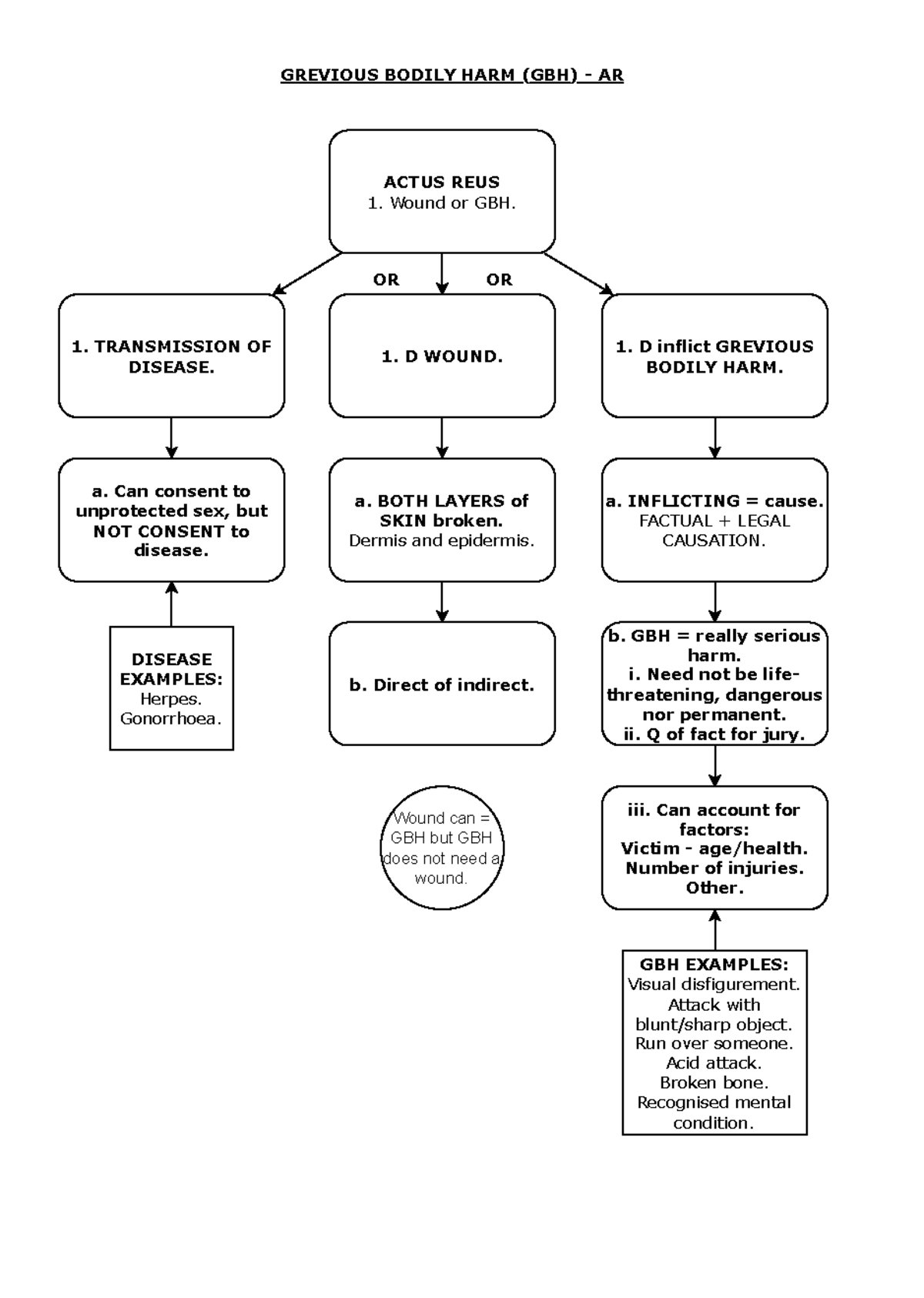 17. GBH - AR - Flow chart of steps. - GREVIOUS BODILY HARM (GBH) - AR ...