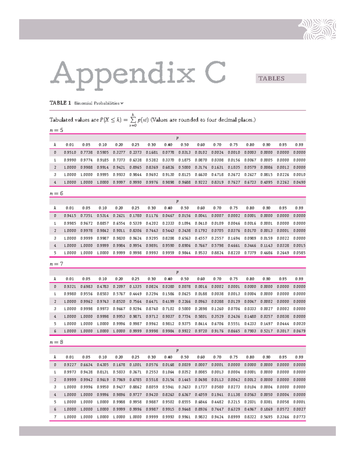 Binomial Table - Appendix C TABLES TABLE 1 Binomial Probabilities ...