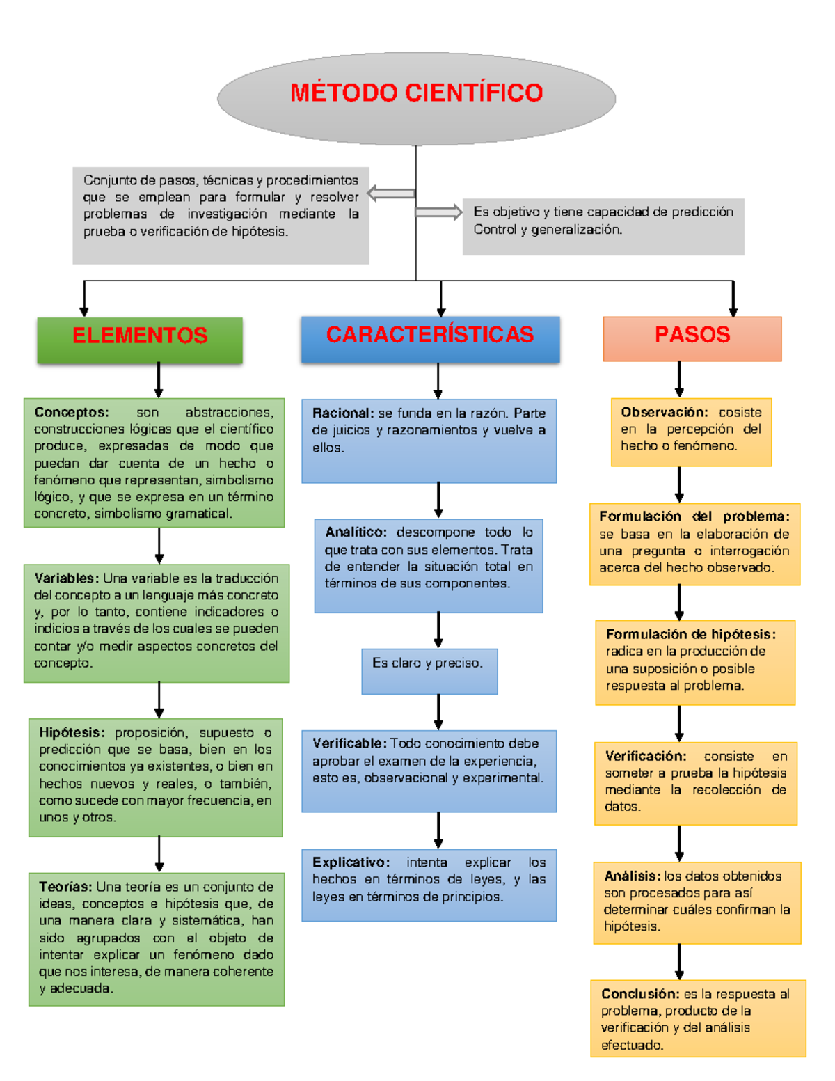 Mapa conceptual de metodo cientifico PDF MÉTODO CIENTÍFICO Conjunto de pasos técnicas y Studocu