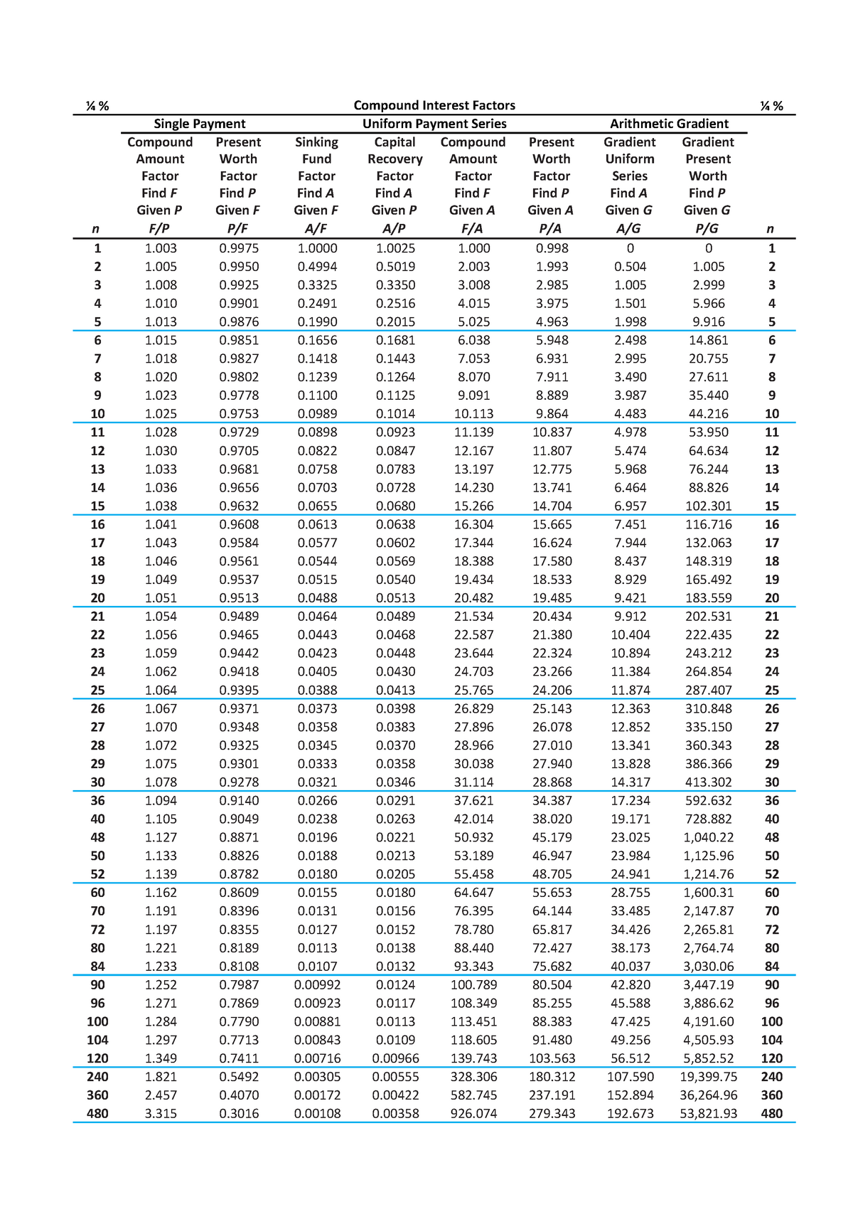 Compound Interest Table (REV) - ¼ % ¼ % Compound Present Sinking ...