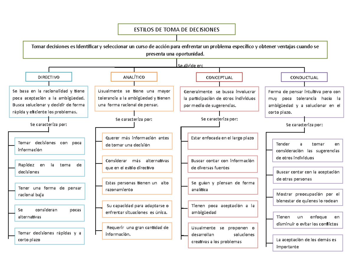 Estilos para la toma de decisiones tema 1 Habilidades Directivas II