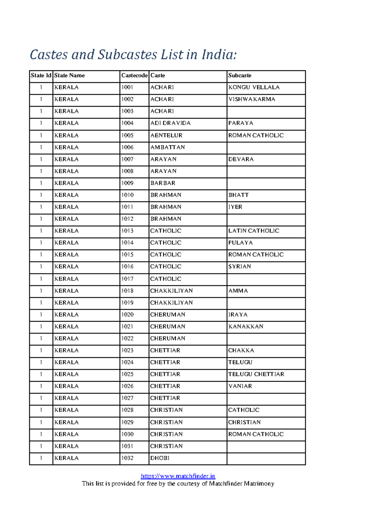 Castes And Subcastes In India - matchfinder Castes and Subcastes List ...