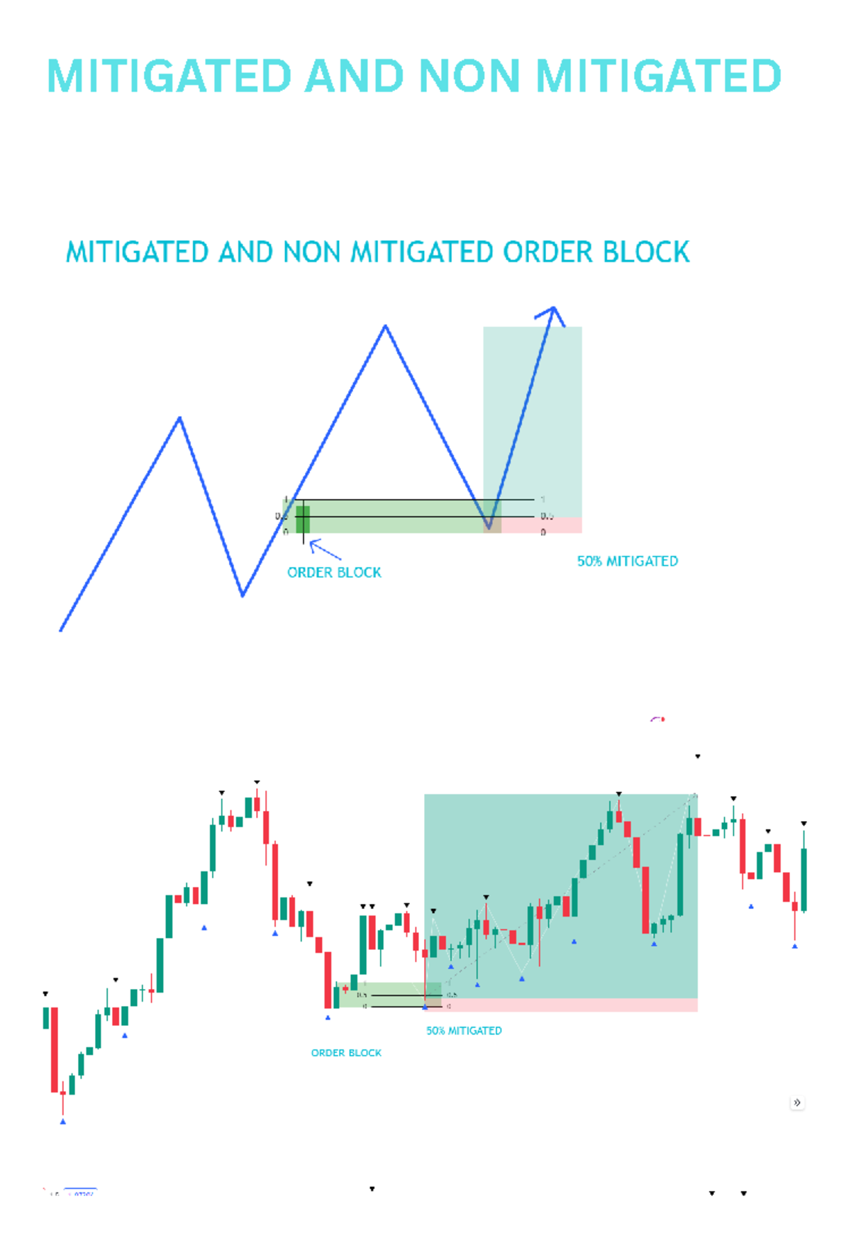 Mitigated AND NON Mitigated Order Block - International Business ...