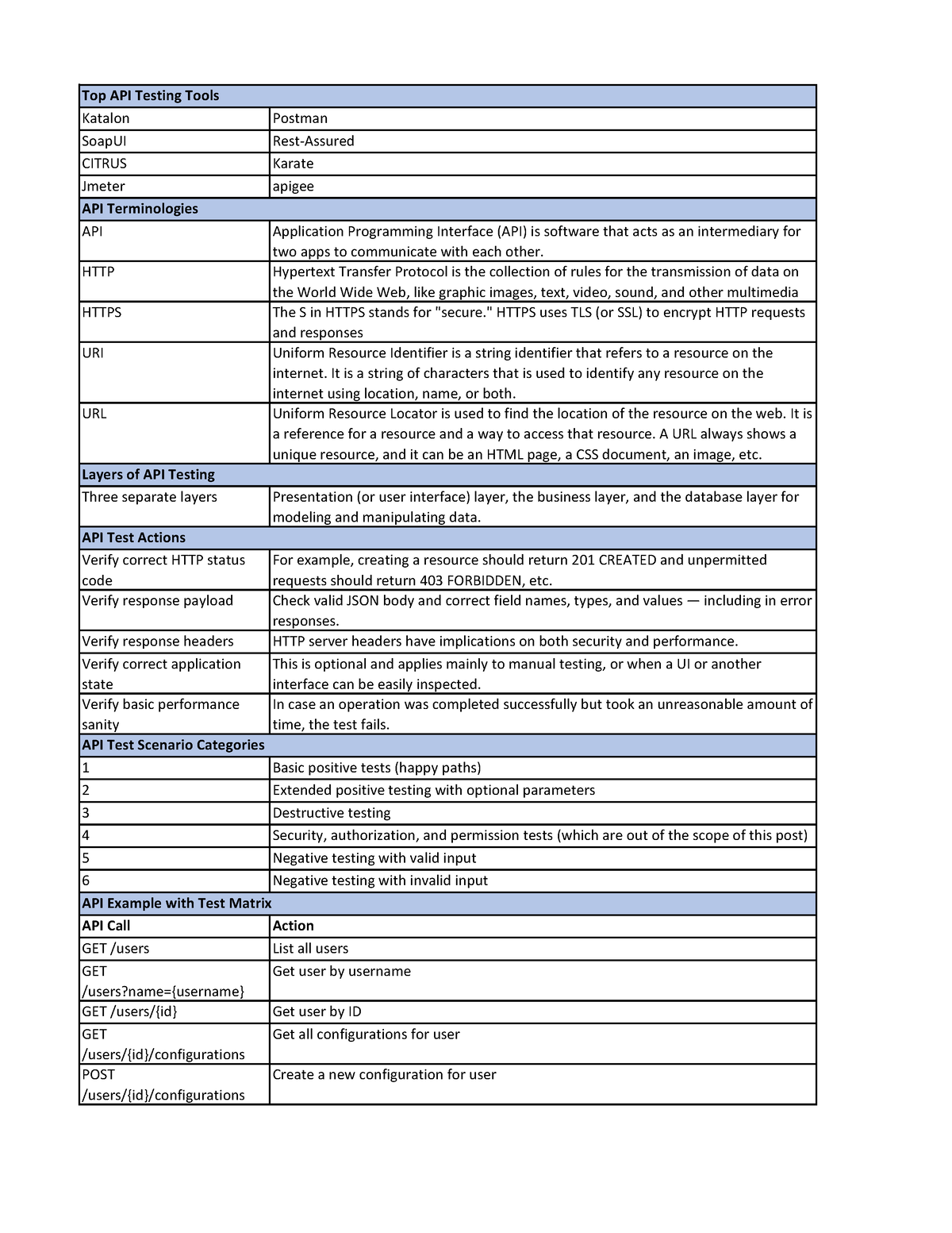 API Testing Interview Cheat Sheet - Katalon Postman SoapUI Rest-Assured ...