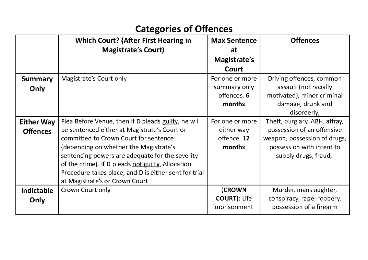 Categories Of Offences Categories Of Offences Which Court After 