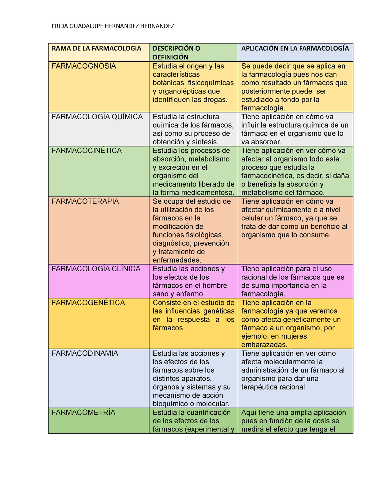 Farma Cuadro Comparativo - FRIDA GUADALUPE HERNANDEZ HERNANDEZ RAMA DE ...