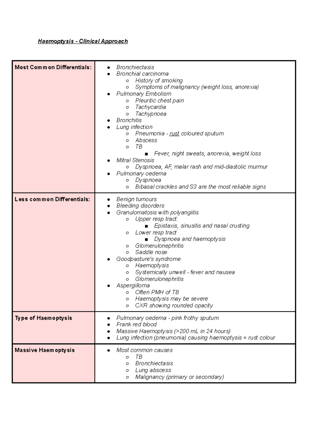 Haemoptysis Overview Haemoptysis Clinical Approach Most Common