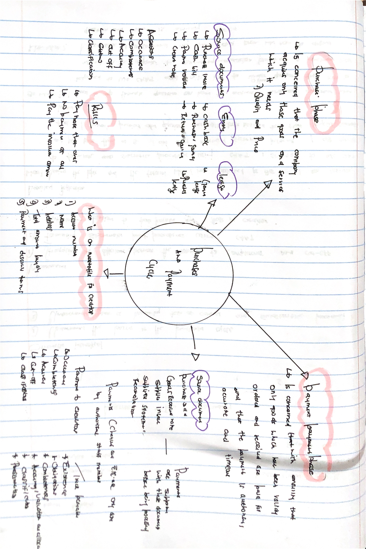 Purchases cycle - Mind map summary - Purchase phase baumero payment ...