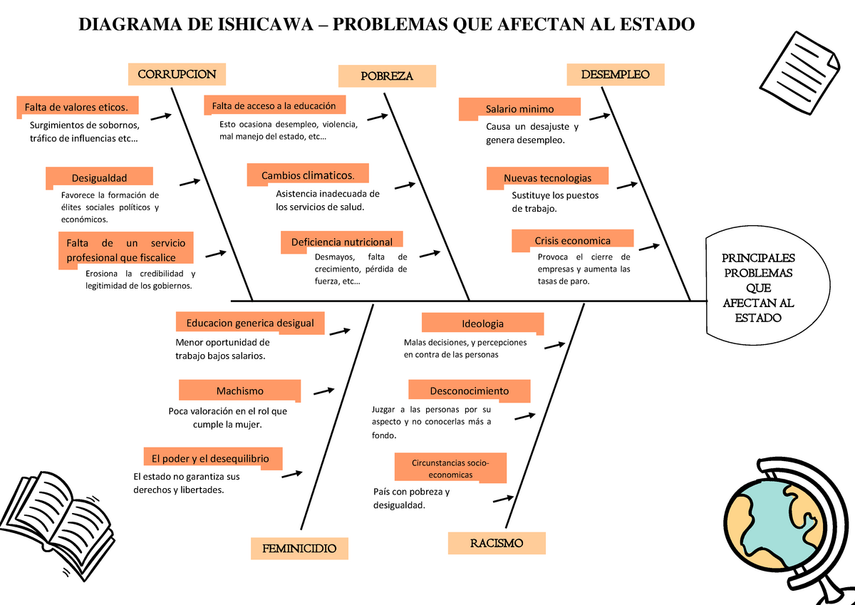 Diagrama De Ishikawa - Apuntes 1 - SSG El Poder Y El Desequilibrio ...