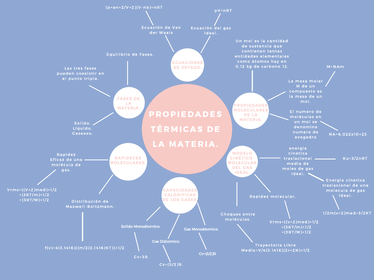 Prop Termicas de la Materia Mapa Mental - PROPIEDADES TÉRMICAS DE LA  MATERIA. ECUACIONES DE ESTADO. - Studocu