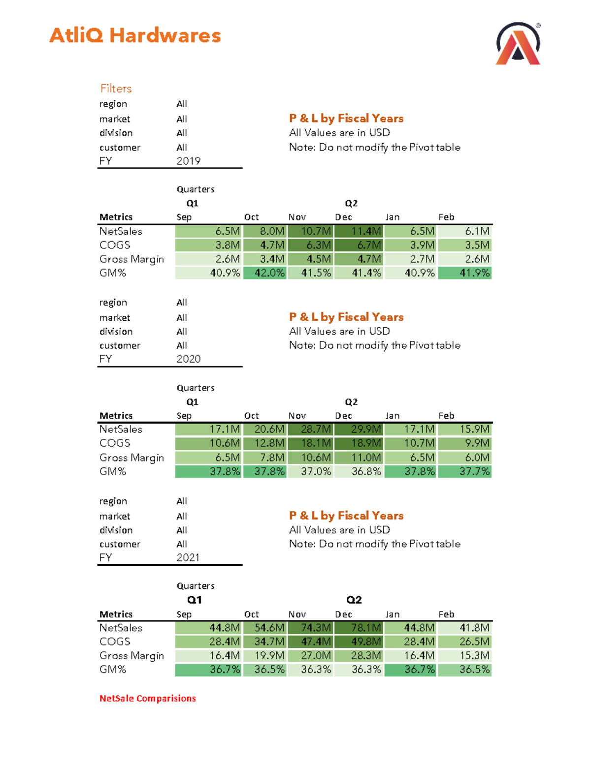 P & L by Months - Data Analysis using Excel - Filters region All market ...