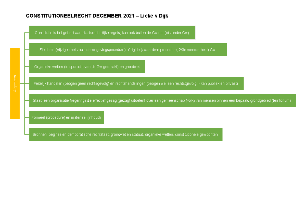 Mindmap constitutioneel recht - Algemeen Constitutie is het geheel aan