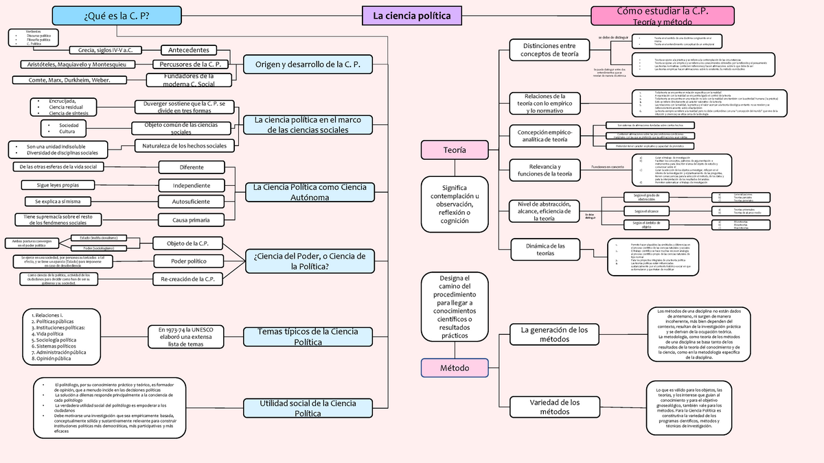 Mapa Conceptual. La ciencia Política. - ¿Qué es la C. P? La ciencia política  Cómo estudiar la C. - Studocu