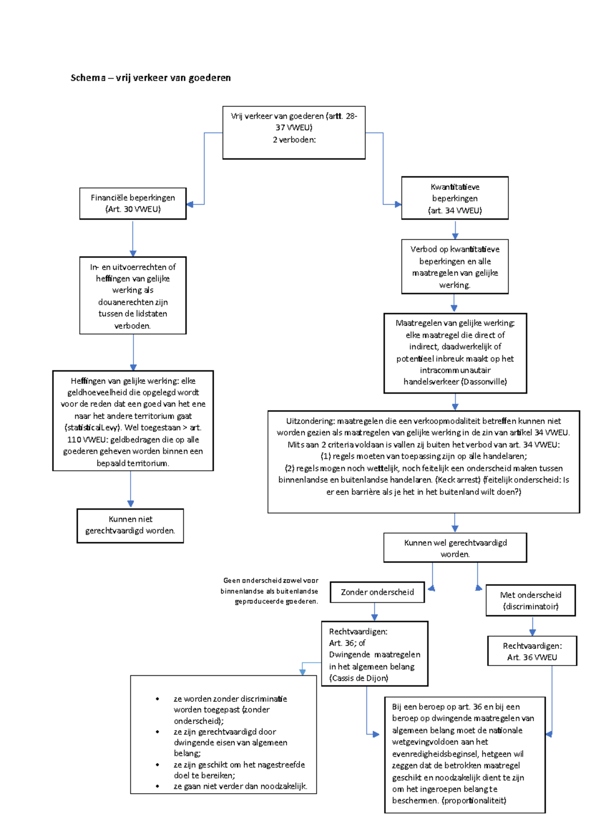 Schema Vrij Verkeer Van Goederen - Schema – Vrij Verkeer Van Goederen ...