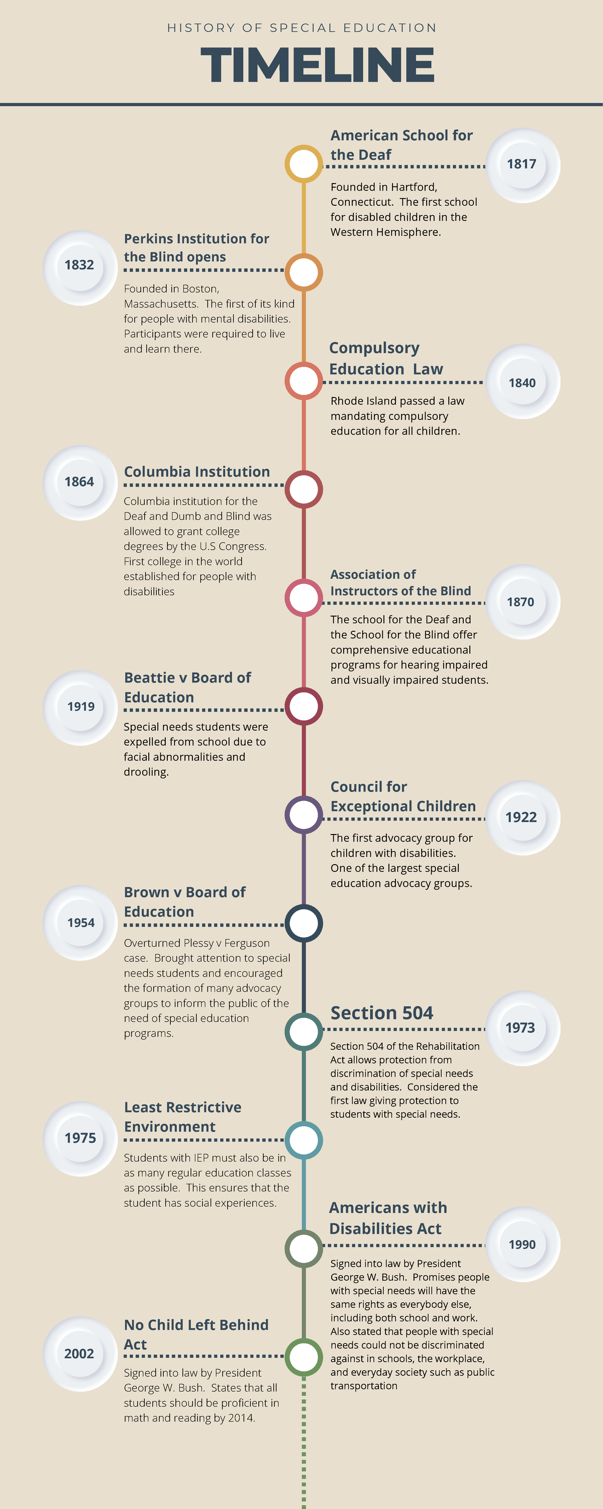 History Of Special Education Timeline - American School For The Deaf 