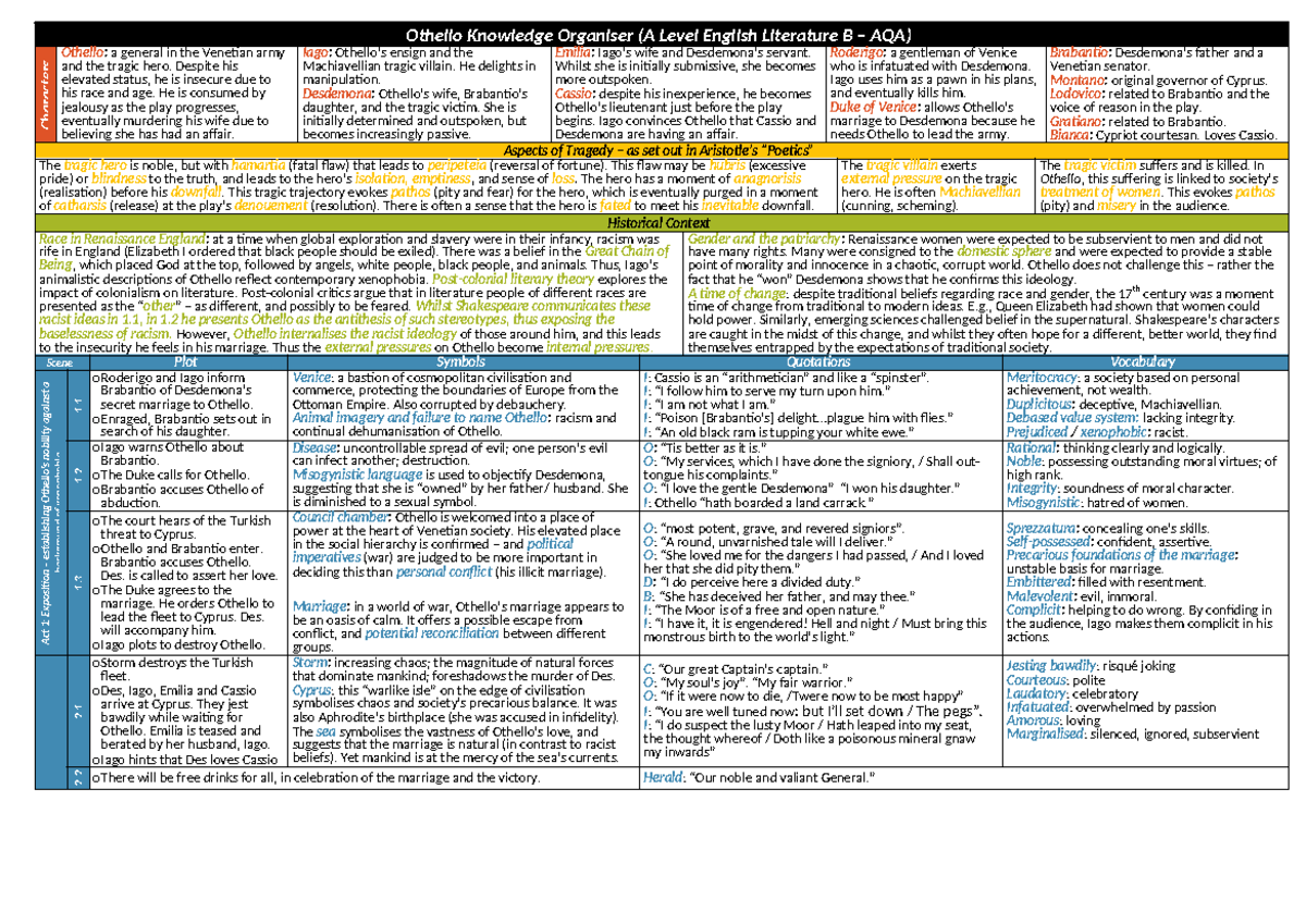 Othello-knowledge-organiser-2021 - Othello Knowledge Organiser (A Level ...