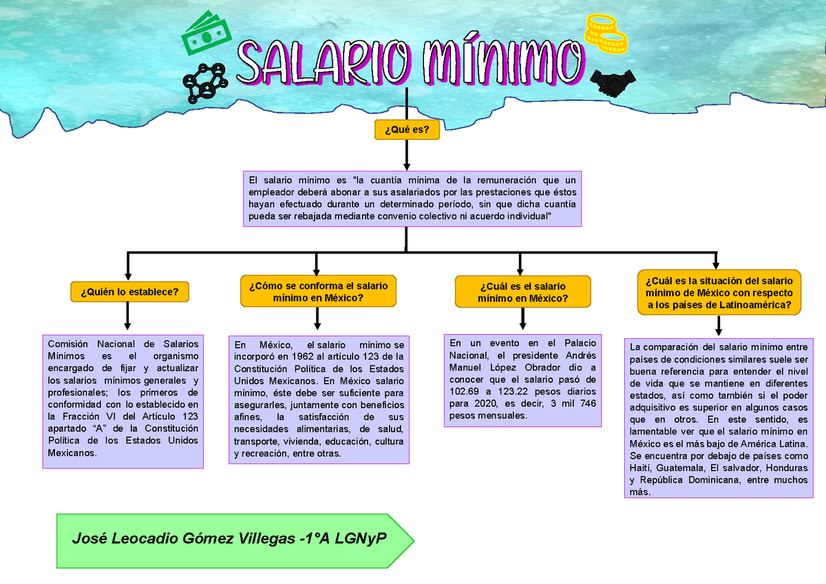 Esquema Salario Minimo Mapa Conceptual El Salario M Nimo Es La My Xxx Hot Girl