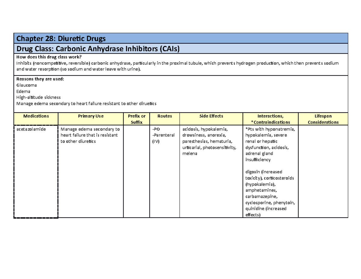 Drug Class Table - Chapter 28 - Diuretic Drugs - Chapter 28: Diuretic ...