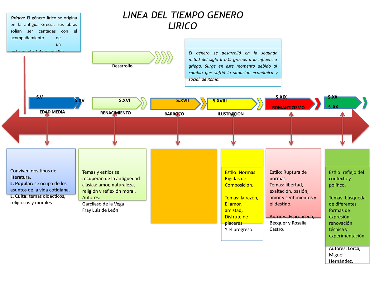 Linea Del Tiempo Genero Lirico Images And Photos Finder