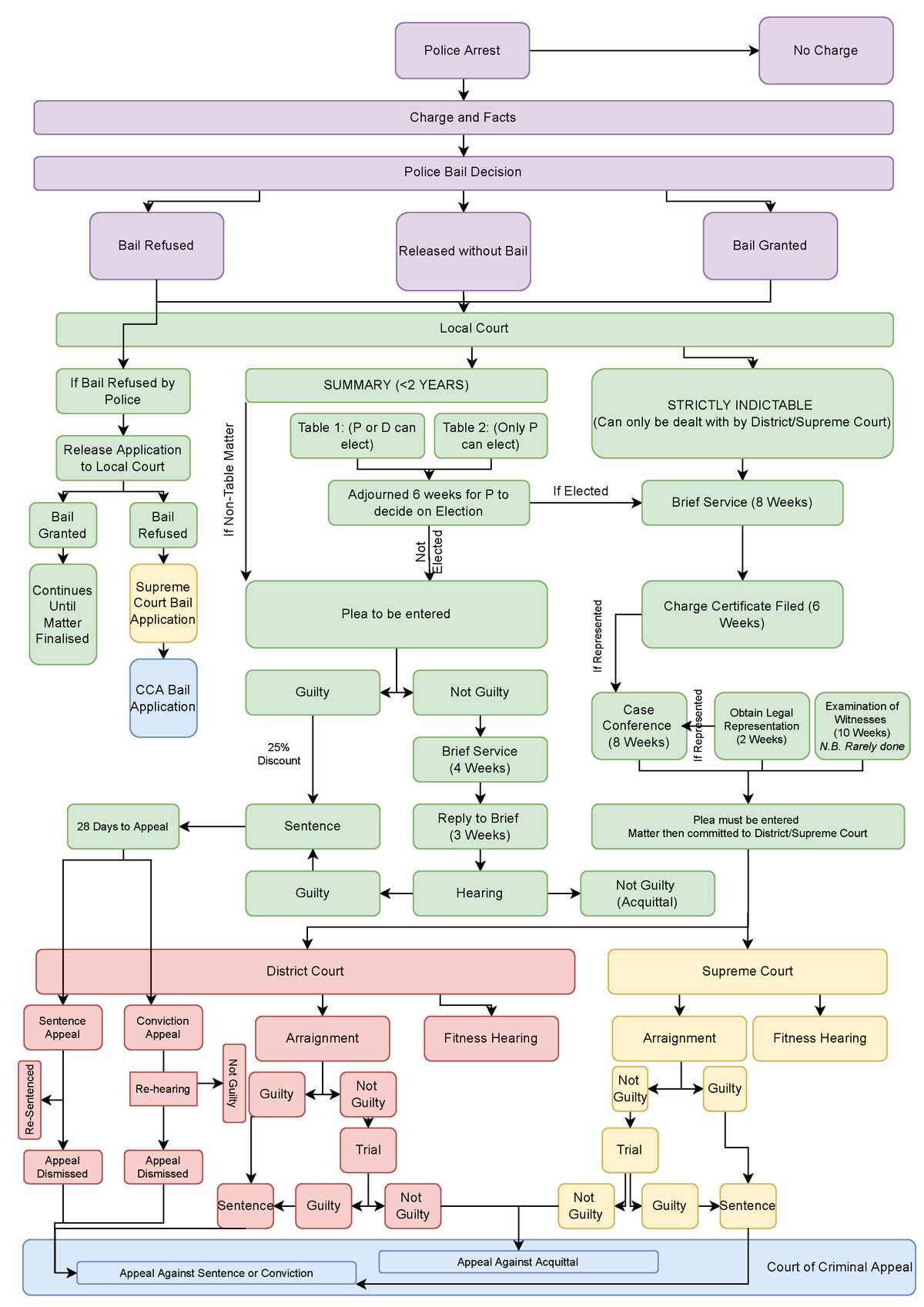 Criminal Procedure Flowchart - Police Bail Decision Police Arrest ...