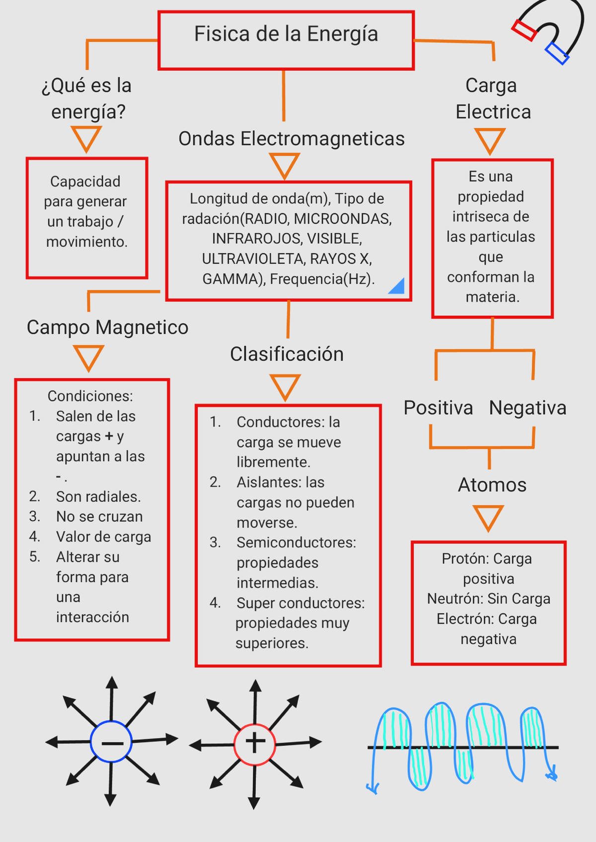 Mapa Conceptual García David - Electricidad Y Electrónica Industrial ...