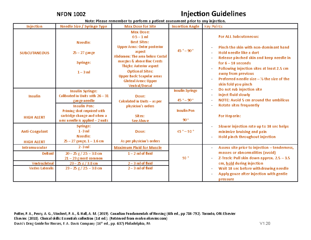 Injection Guidelines V1- NFDN 1002 Injection Guidelines Note: Please ...