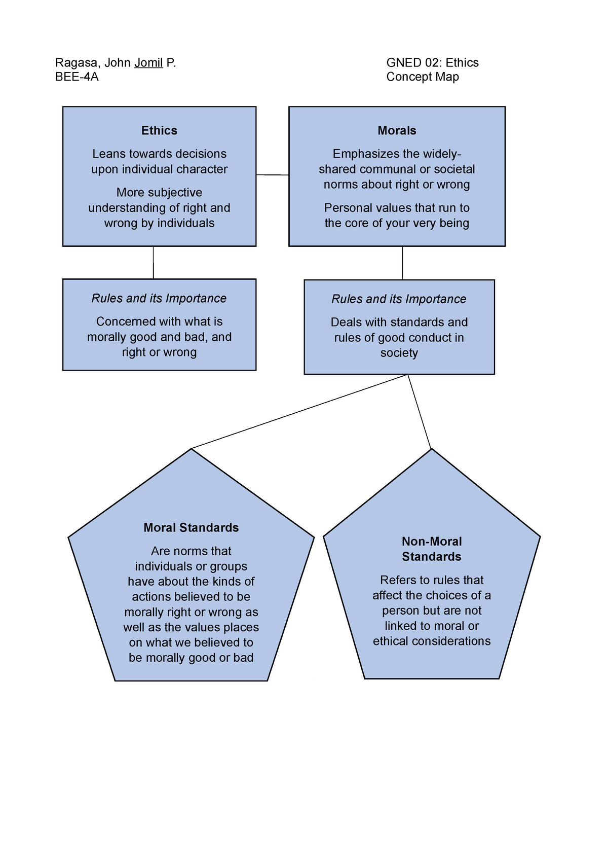 Concept Map Ethics Gned 02 Ragasa John Jomil P GNED 02 Ethics BEE   Thumb 1200 1698 