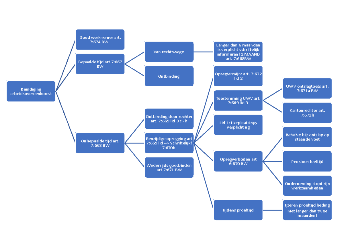 Arbeidsrecht Ontslag - Overzichtelijk Stappenplan - Beindiging ...