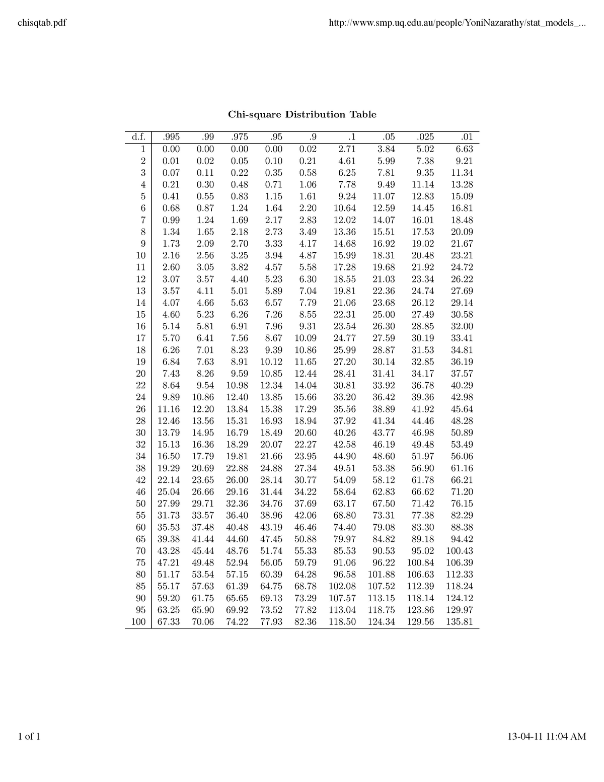 Chisquare Table - Chi-square Distribution Table 16 5 5 6 7 9 23 26 28 ...