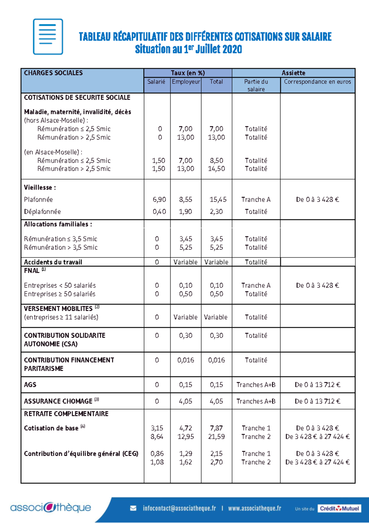 Fiche-memo-cotisations-salaire - TABLEAU RÉCAPITULATIF DES DIFFÉRENTES ...