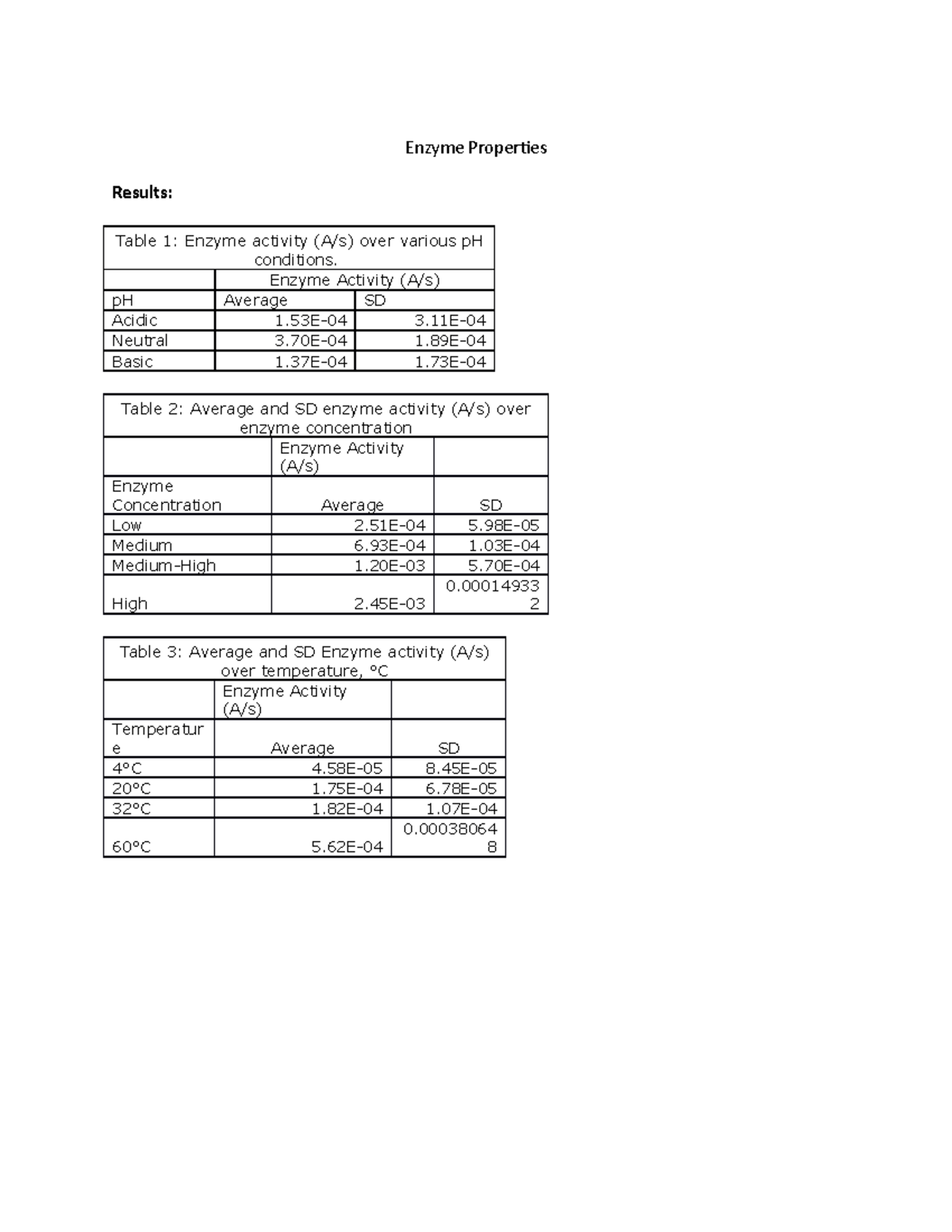 Lab Enzyme Properties Enzyme Properties Results Table Enzyme Activity A S Over Various