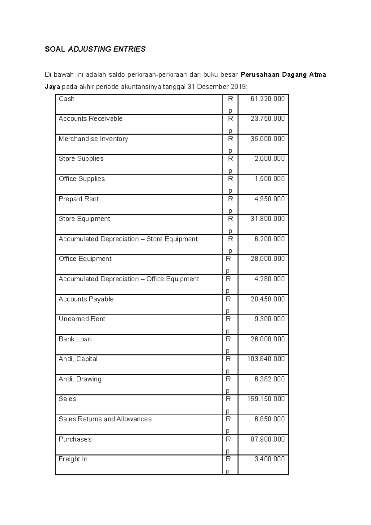 Soal Adjusting Entries - SOAL ADJUSTING ENTRIES Di Bawah Ini Adalah ...