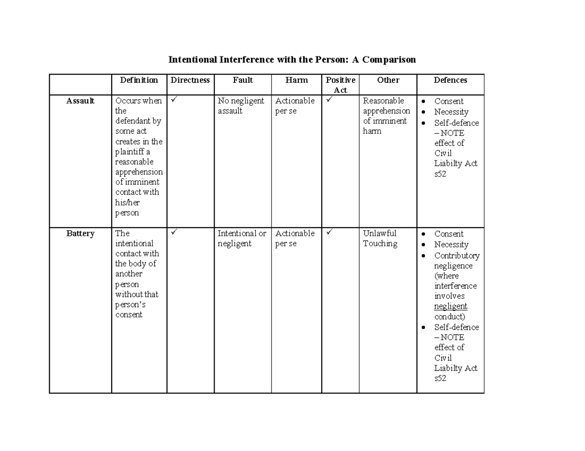 Elements summarised for intentional torts Intentional Interference with the Person A