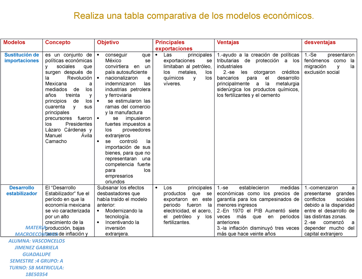 Cuadro comparativo de los modelos económicos - Modelos Concepto Objetivo  Principales exportaciones - Studocu