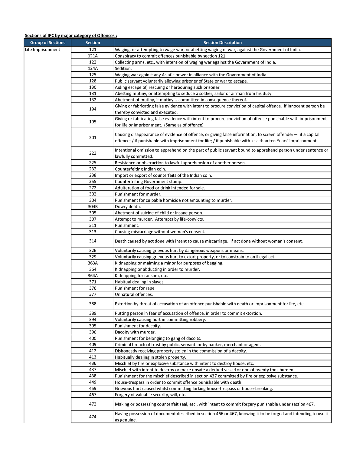 ipc-sections-by-group-sections-of-ipc-by-major-category-of-offences