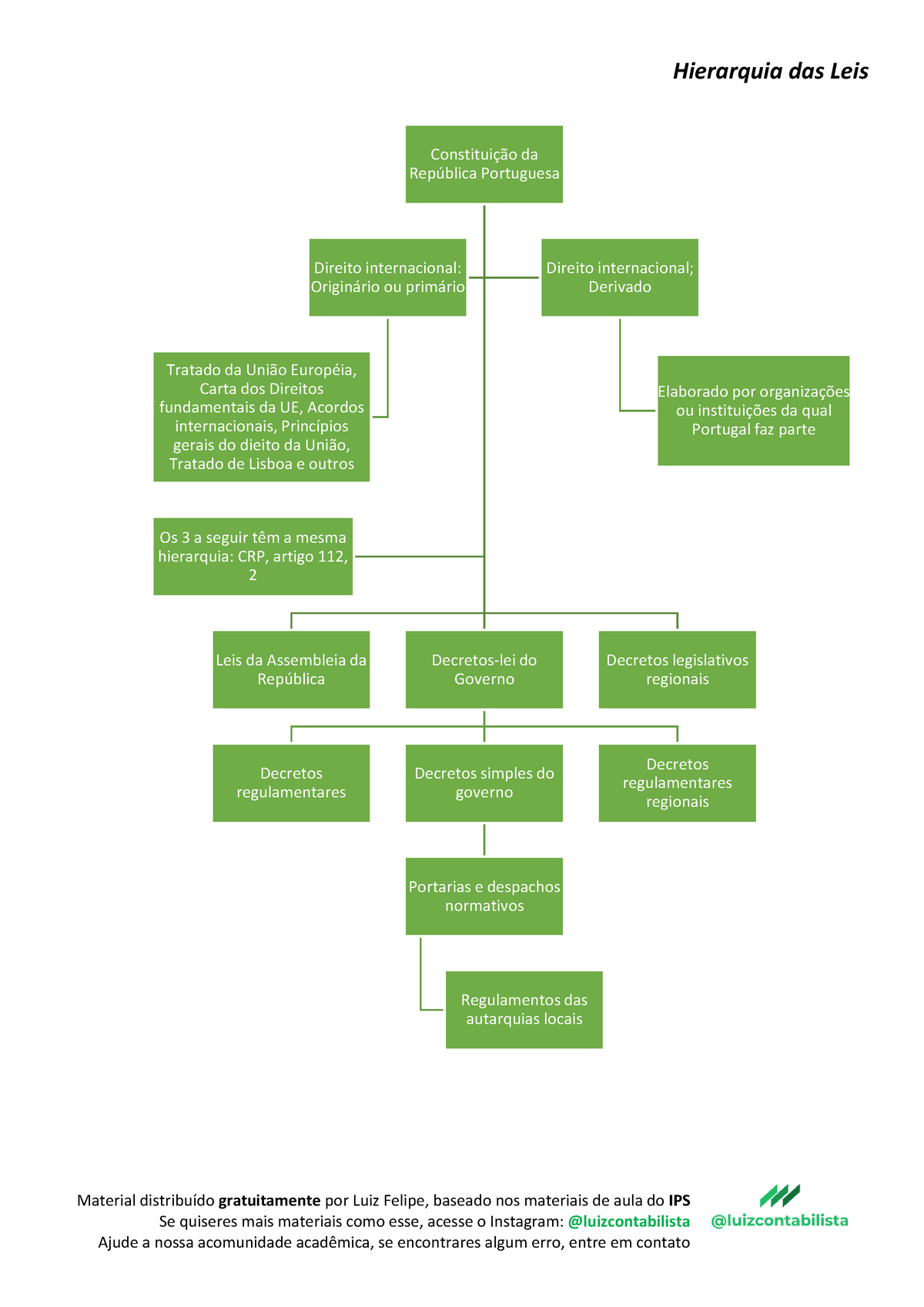 5 2 Hierarquia Das Leis Studocu