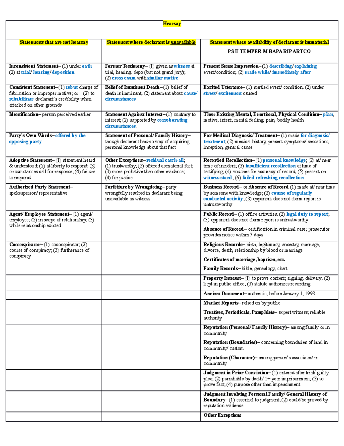 Hearsay Exceptions Chart - Hearsay Statements that are not hearsay ...