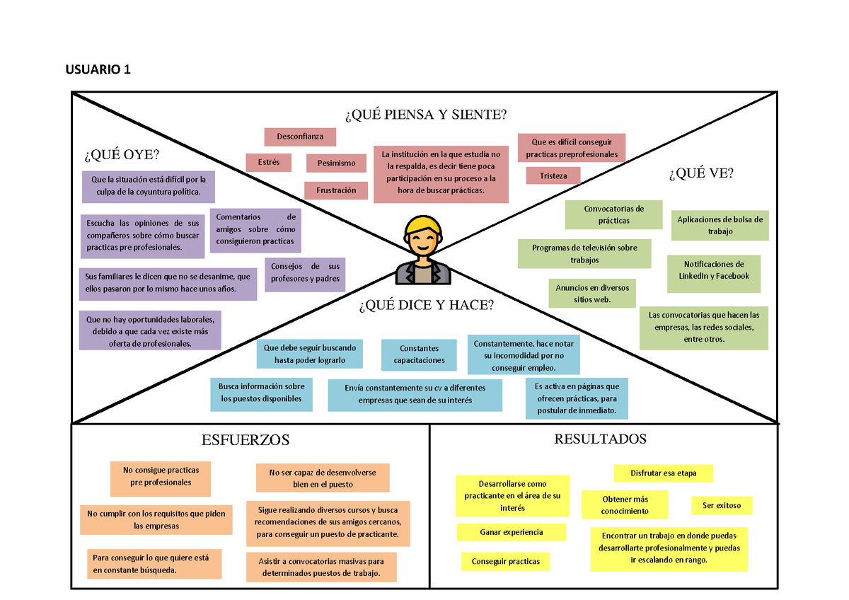Mapa De Empatia E Insight Grupo Usuario Qu Oye Esfuerzos Resultados Qu Piensa Y
