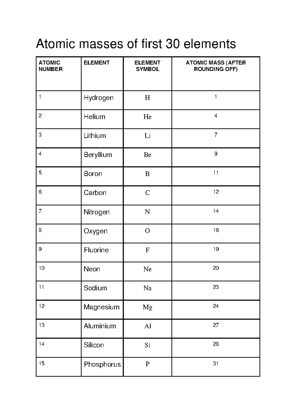 Atomic masses of first 30 elements - Atomic masses of first 30 elements ...