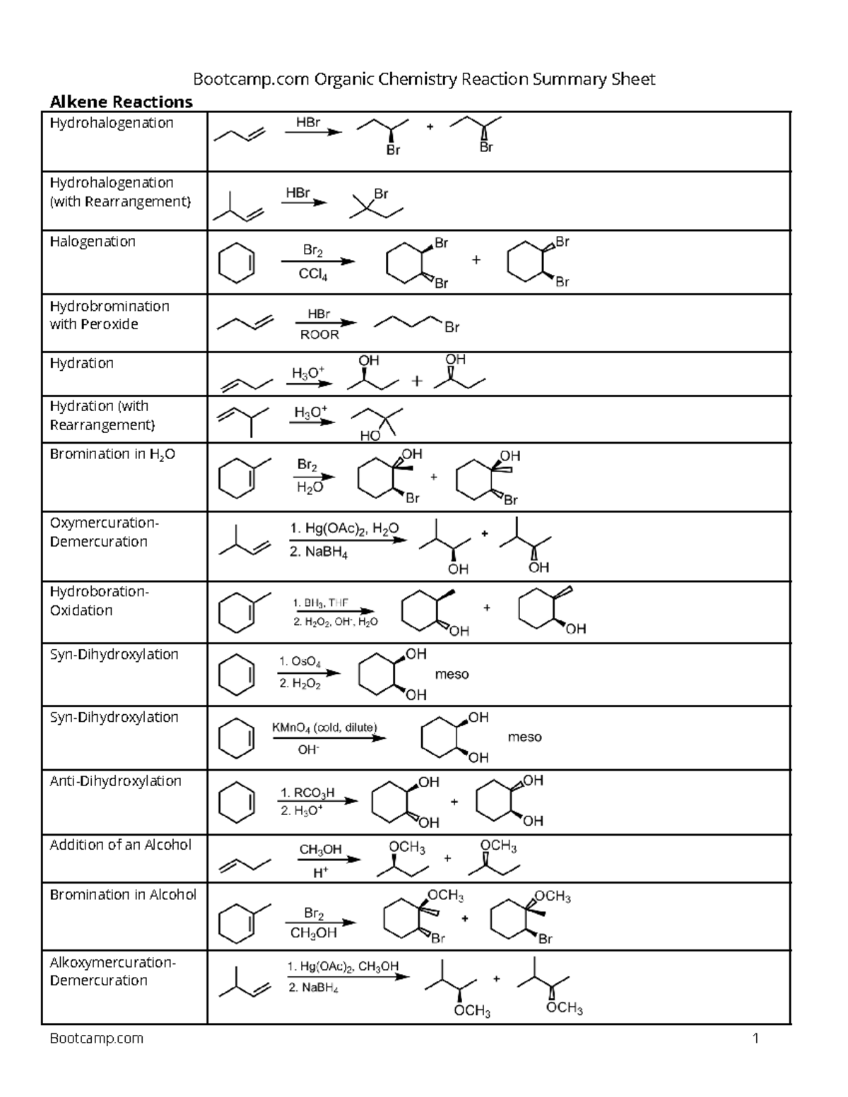 Bootcamp.com - Reaction Summary Sheet - Bootcamp Organic Chemistry ...